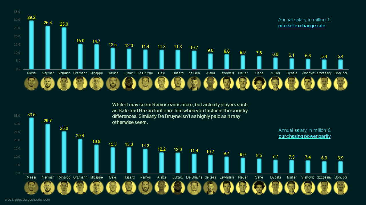 Football Player Salaries using PPP - purchasing power parity